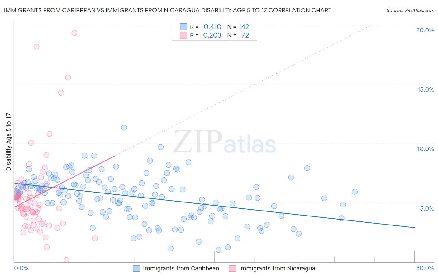 Immigrants from Caribbean vs Immigrants from Nicaragua Disability Age 5 to 17