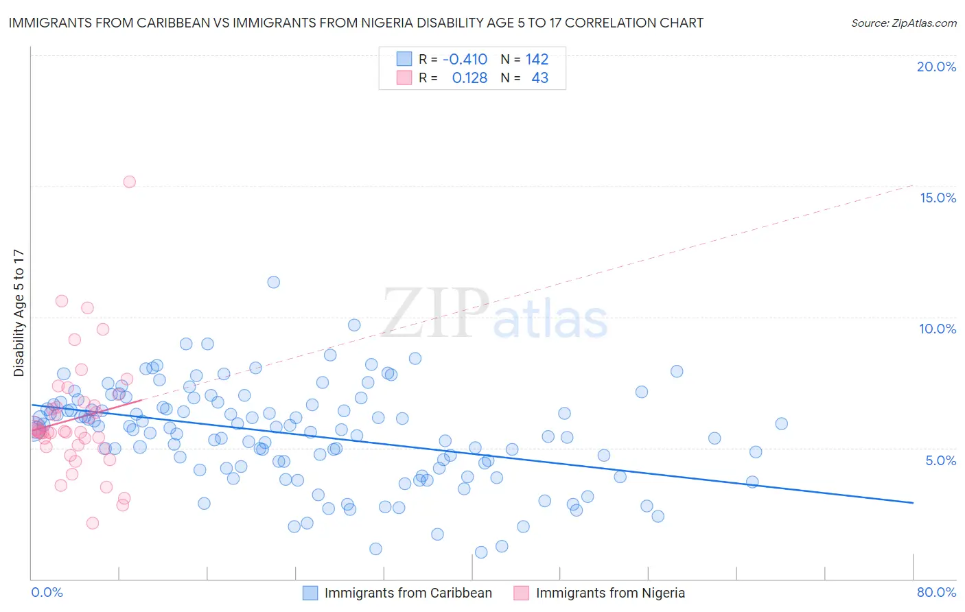 Immigrants from Caribbean vs Immigrants from Nigeria Disability Age 5 to 17