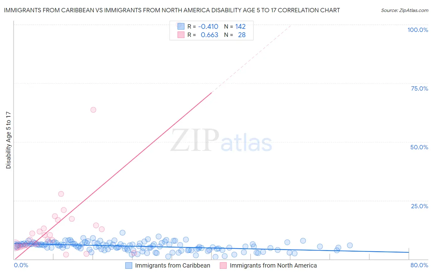 Immigrants from Caribbean vs Immigrants from North America Disability Age 5 to 17