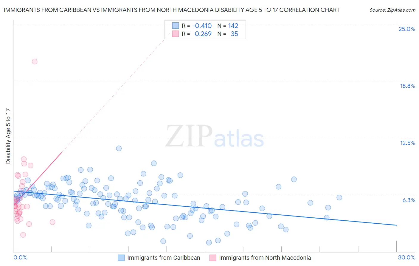 Immigrants from Caribbean vs Immigrants from North Macedonia Disability Age 5 to 17