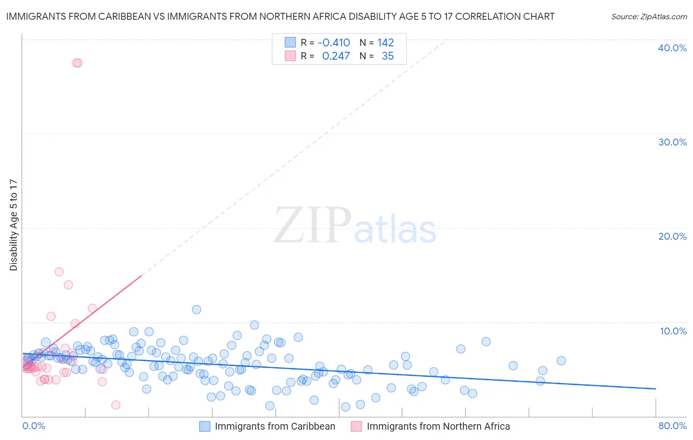 Immigrants from Caribbean vs Immigrants from Northern Africa Disability Age 5 to 17