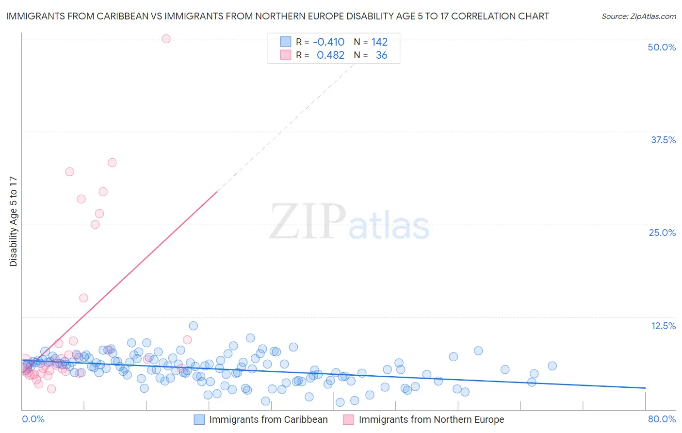 Immigrants from Caribbean vs Immigrants from Northern Europe Disability Age 5 to 17
