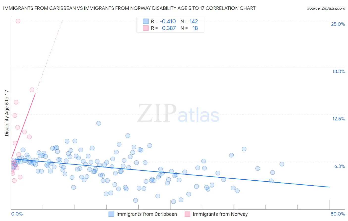 Immigrants from Caribbean vs Immigrants from Norway Disability Age 5 to 17