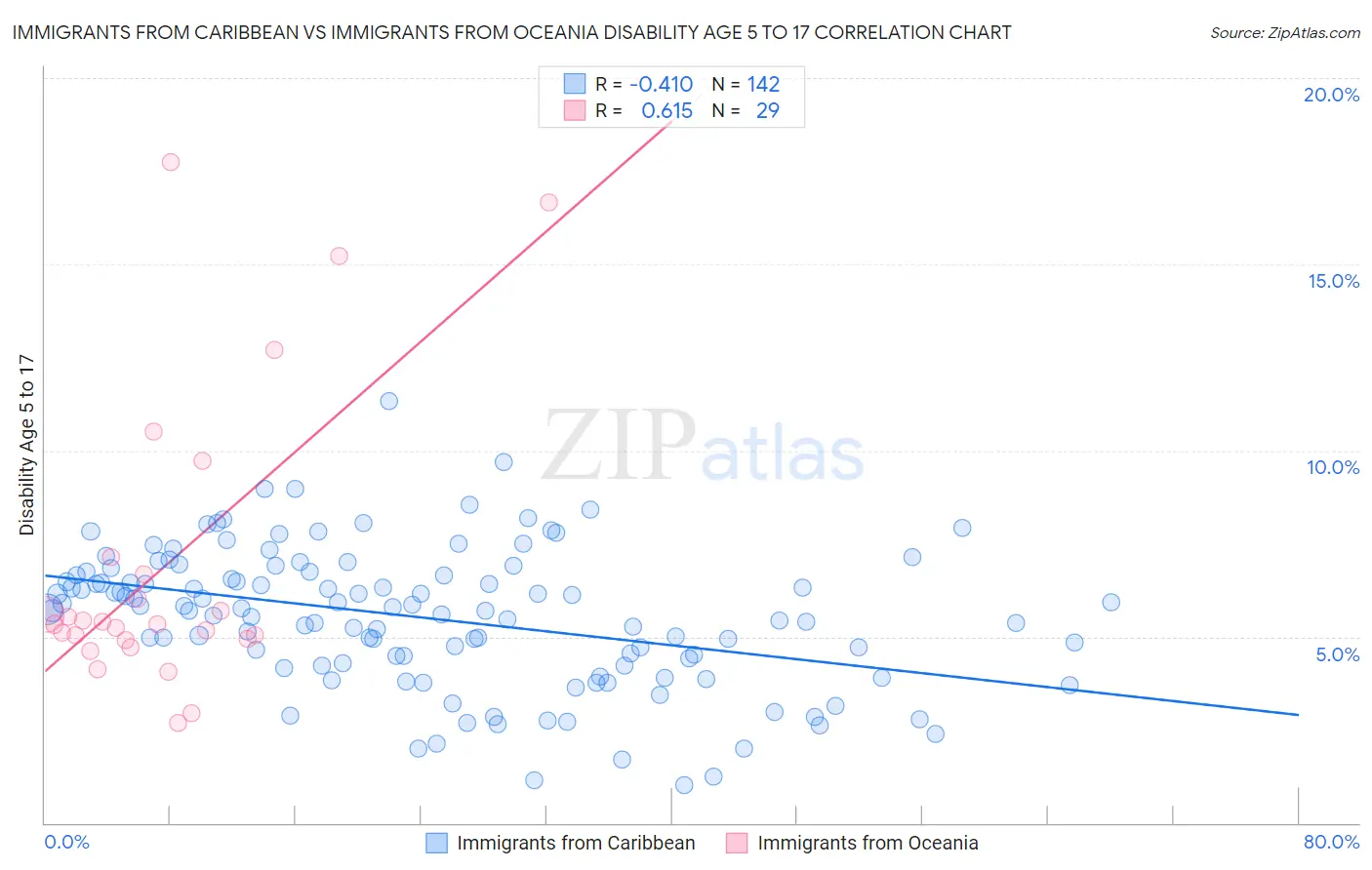 Immigrants from Caribbean vs Immigrants from Oceania Disability Age 5 to 17