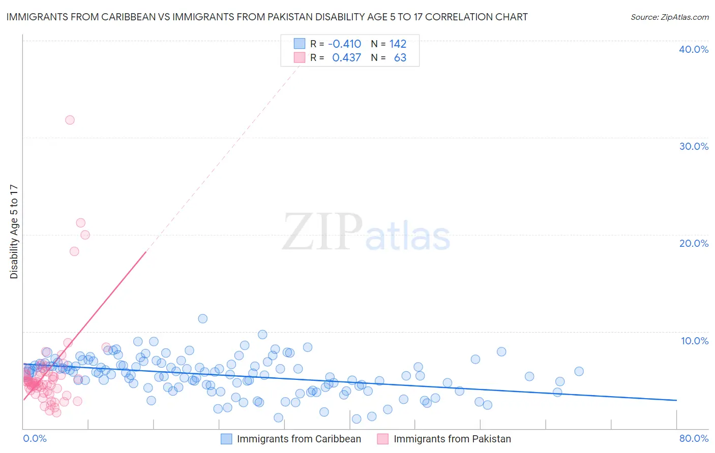 Immigrants from Caribbean vs Immigrants from Pakistan Disability Age 5 to 17