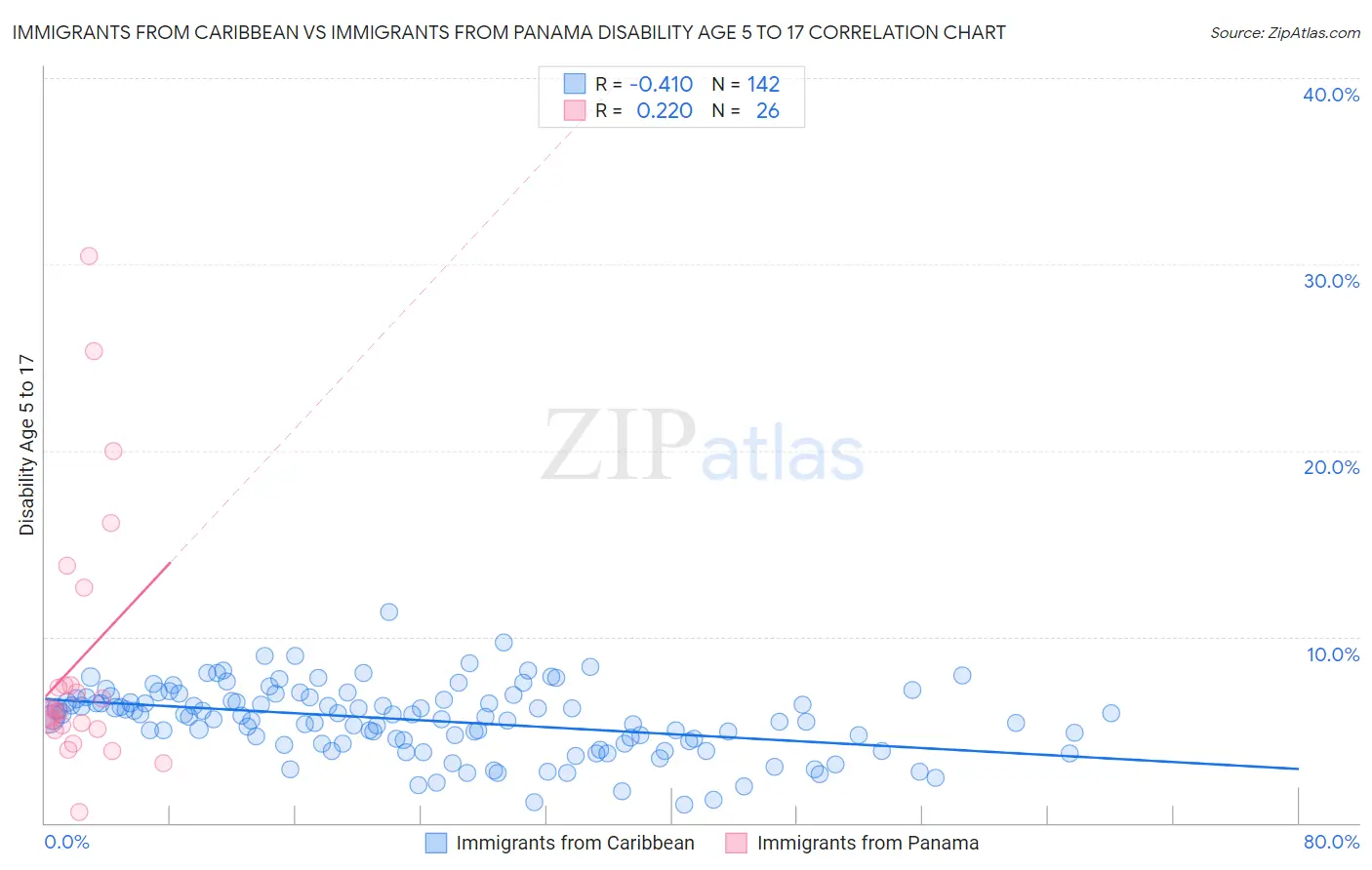 Immigrants from Caribbean vs Immigrants from Panama Disability Age 5 to 17