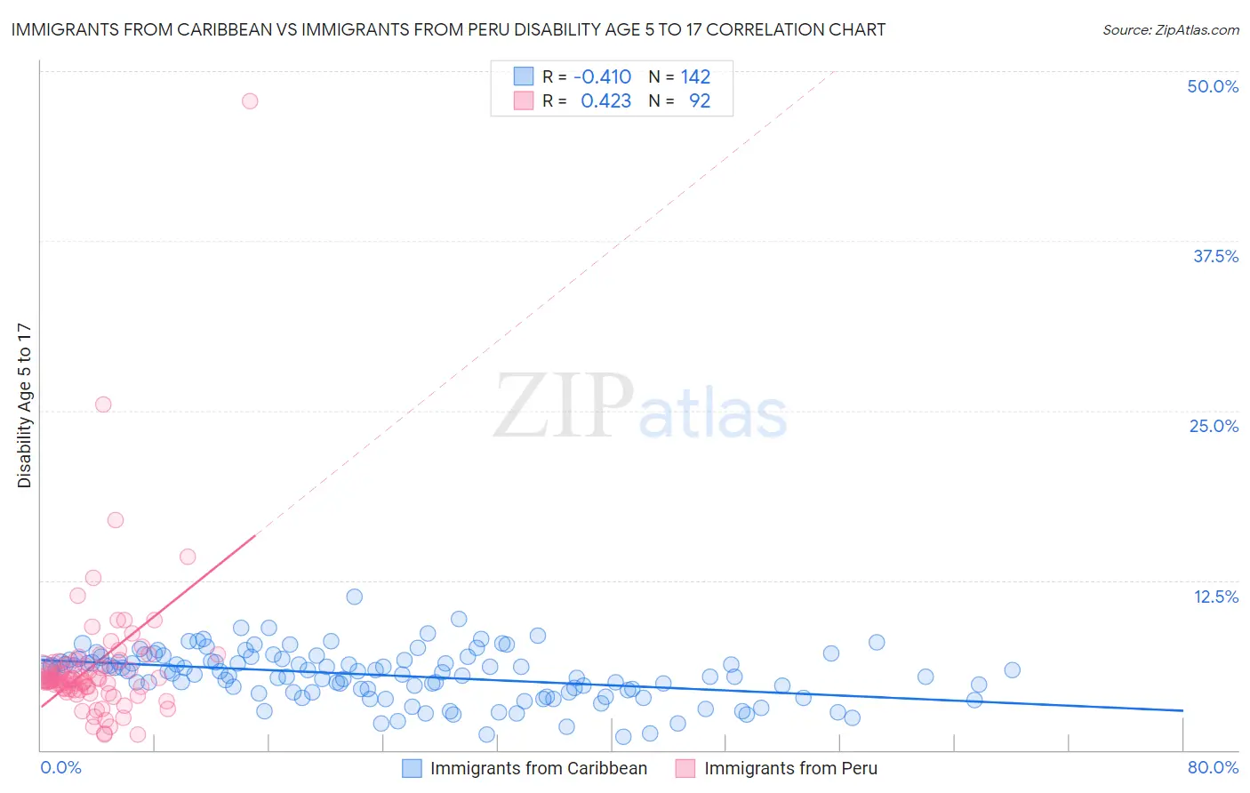 Immigrants from Caribbean vs Immigrants from Peru Disability Age 5 to 17