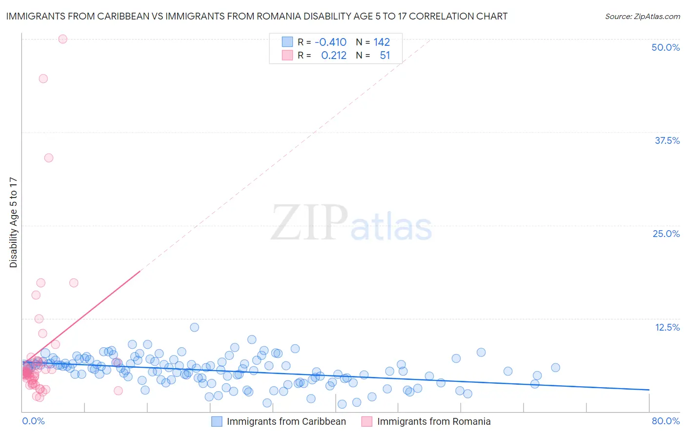 Immigrants from Caribbean vs Immigrants from Romania Disability Age 5 to 17