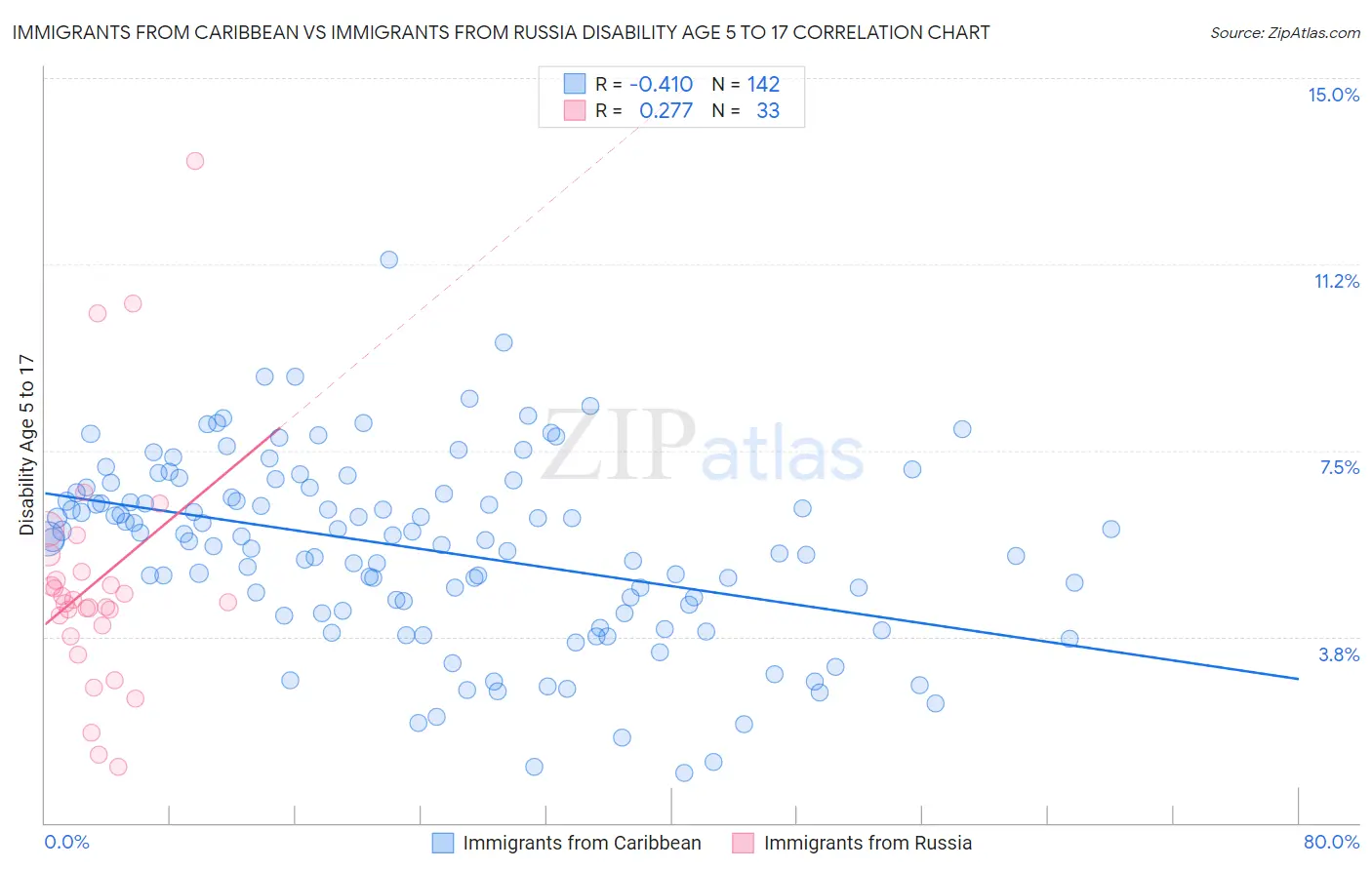 Immigrants from Caribbean vs Immigrants from Russia Disability Age 5 to 17