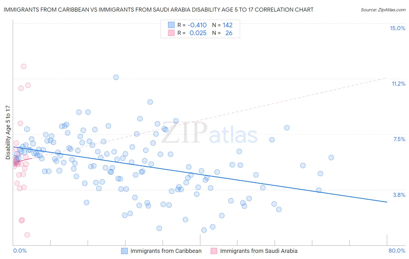Immigrants from Caribbean vs Immigrants from Saudi Arabia Disability Age 5 to 17