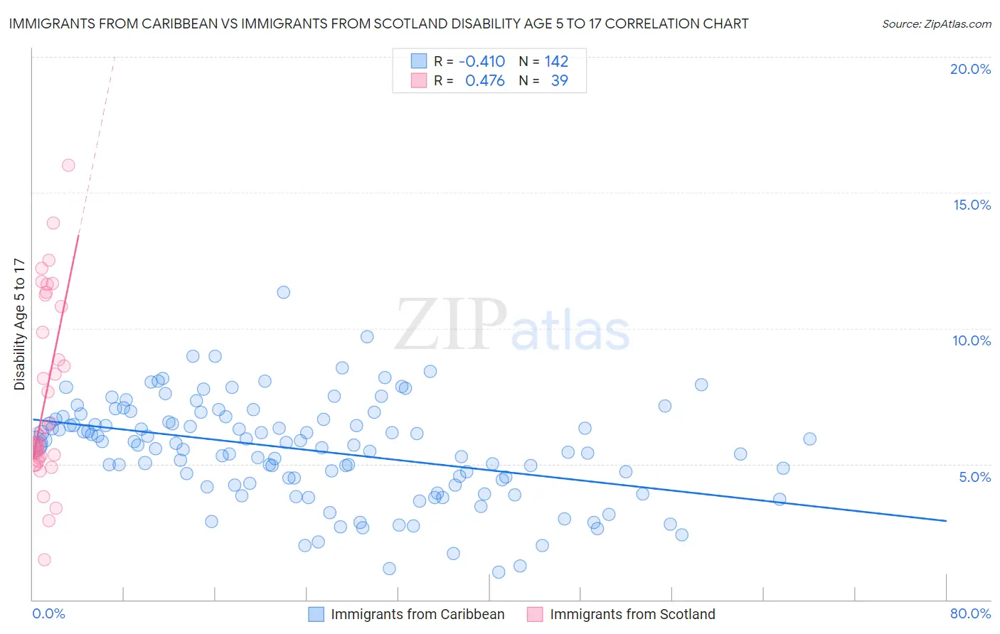 Immigrants from Caribbean vs Immigrants from Scotland Disability Age 5 to 17