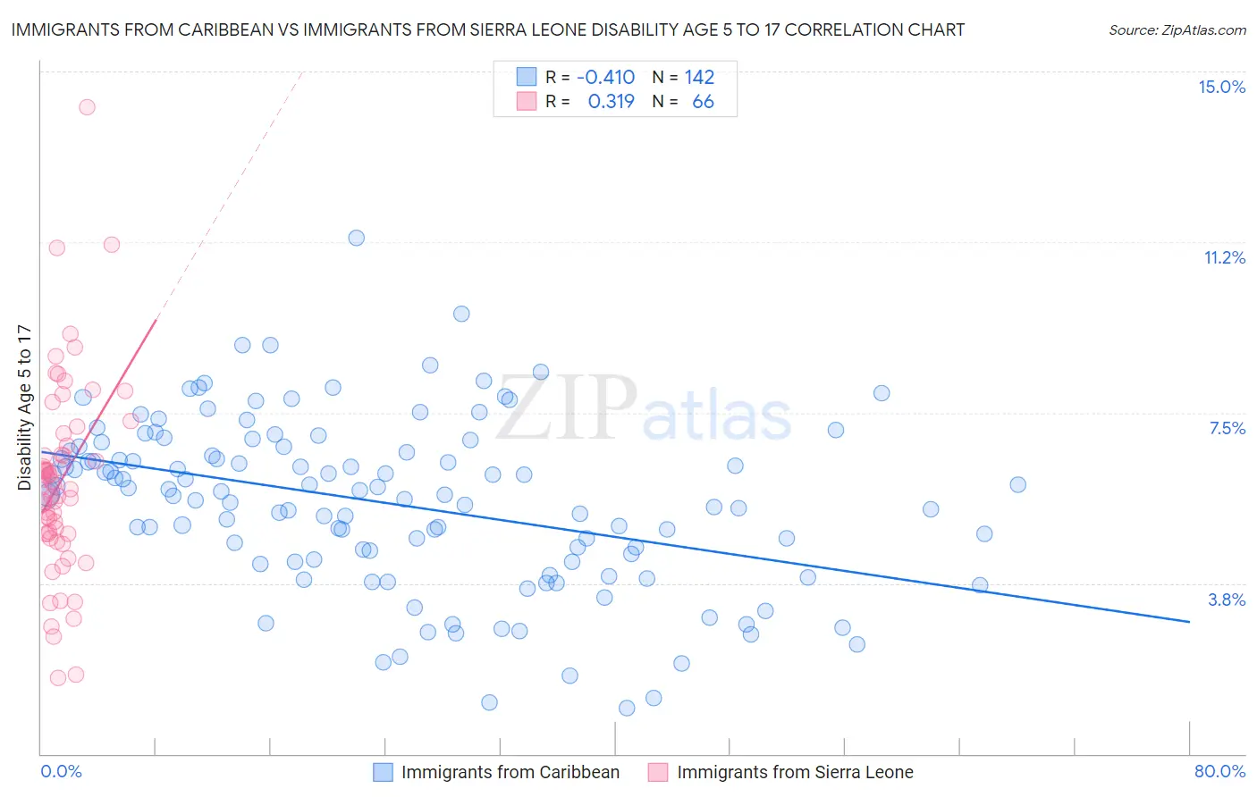 Immigrants from Caribbean vs Immigrants from Sierra Leone Disability Age 5 to 17