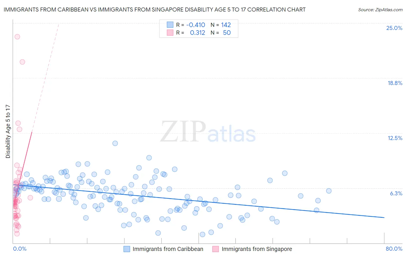 Immigrants from Caribbean vs Immigrants from Singapore Disability Age 5 to 17