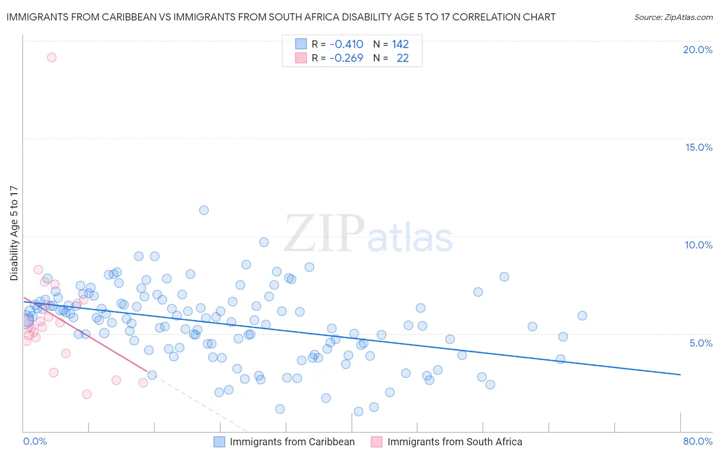 Immigrants from Caribbean vs Immigrants from South Africa Disability Age 5 to 17