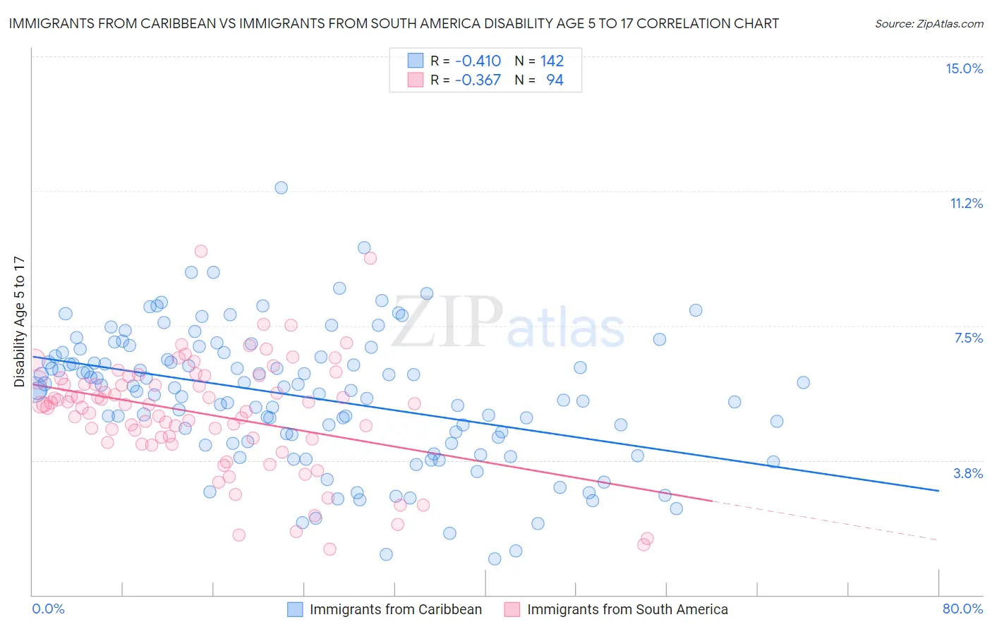Immigrants from Caribbean vs Immigrants from South America Disability Age 5 to 17