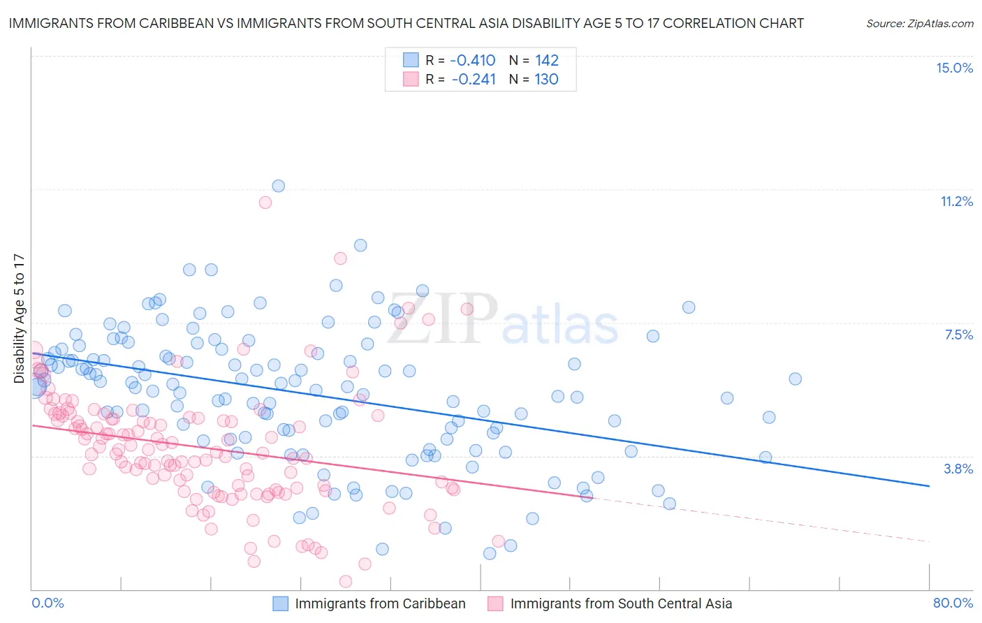 Immigrants from Caribbean vs Immigrants from South Central Asia Disability Age 5 to 17