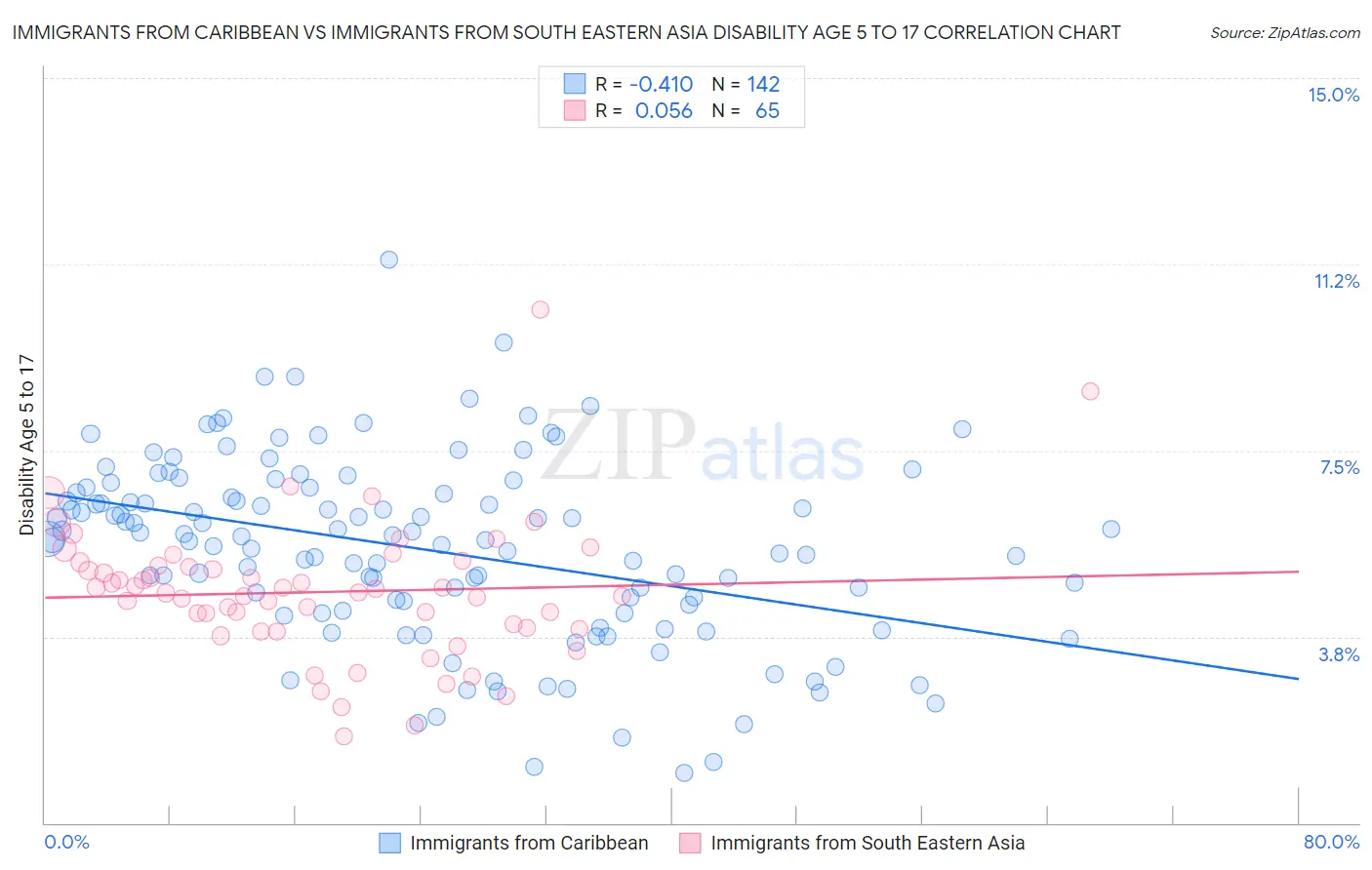 Immigrants from Caribbean vs Immigrants from South Eastern Asia Disability Age 5 to 17