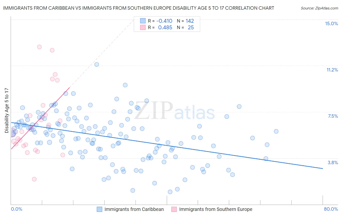 Immigrants from Caribbean vs Immigrants from Southern Europe Disability Age 5 to 17