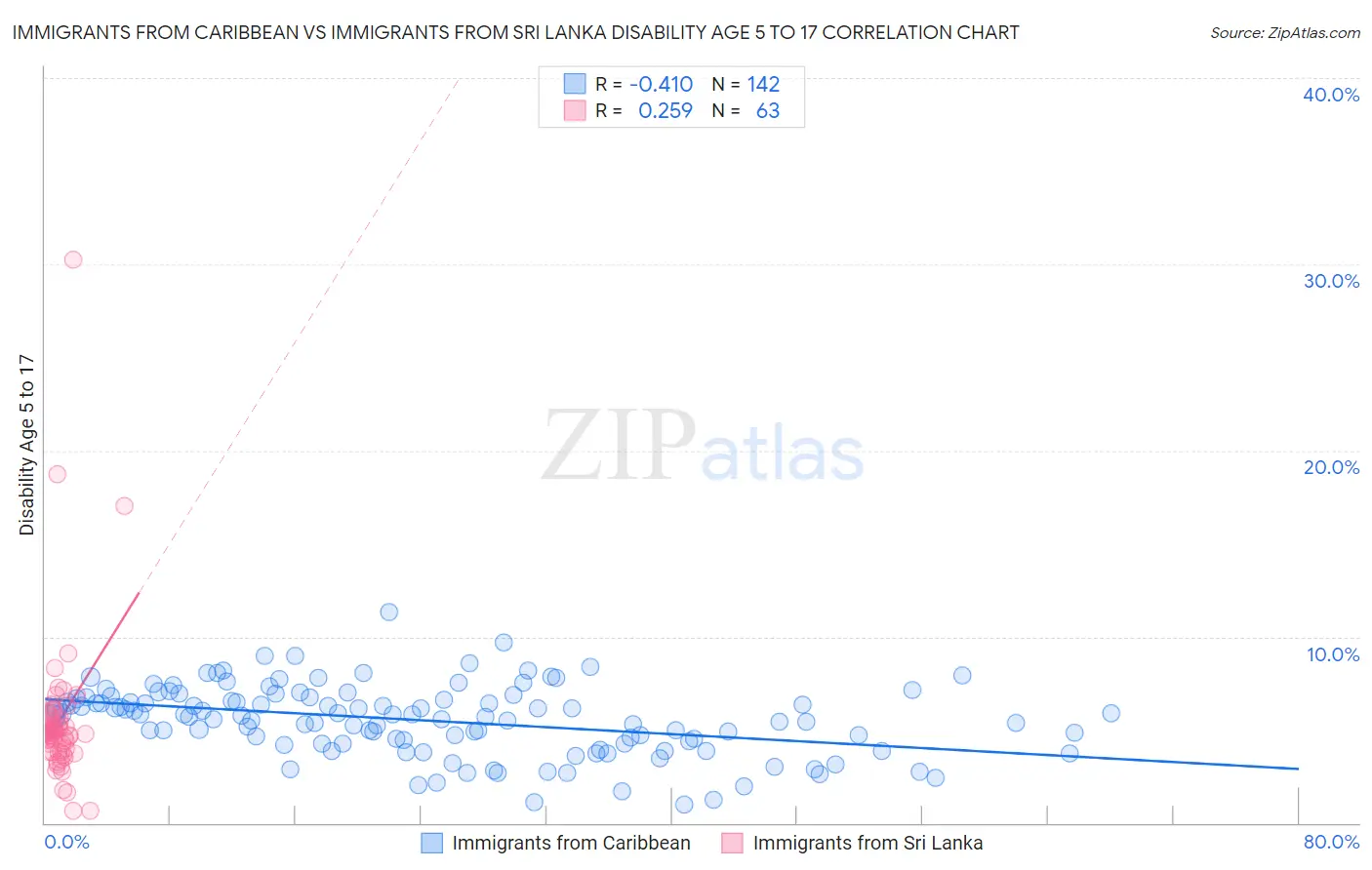 Immigrants from Caribbean vs Immigrants from Sri Lanka Disability Age 5 to 17