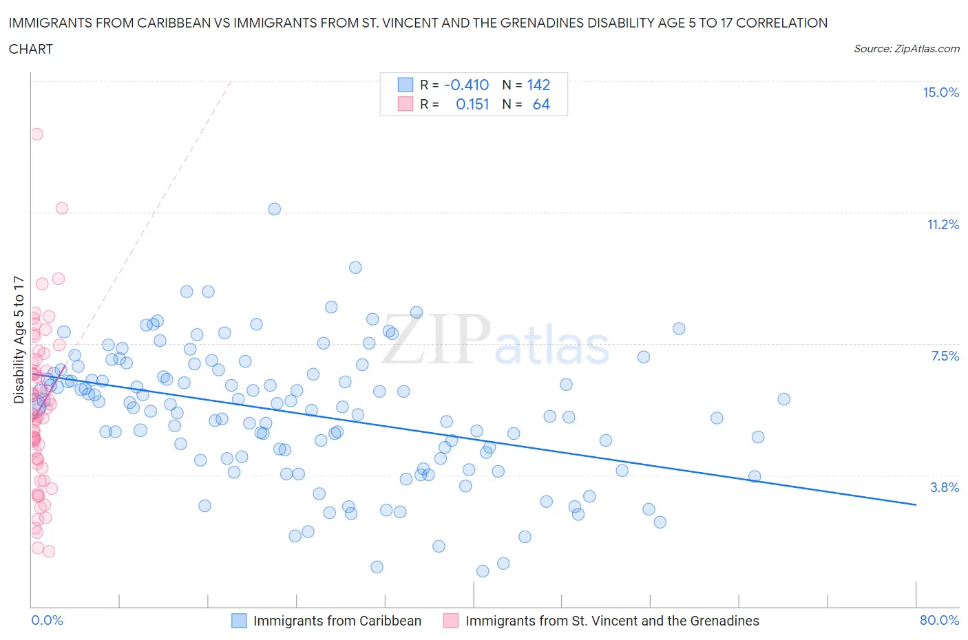 Immigrants from Caribbean vs Immigrants from St. Vincent and the Grenadines Disability Age 5 to 17