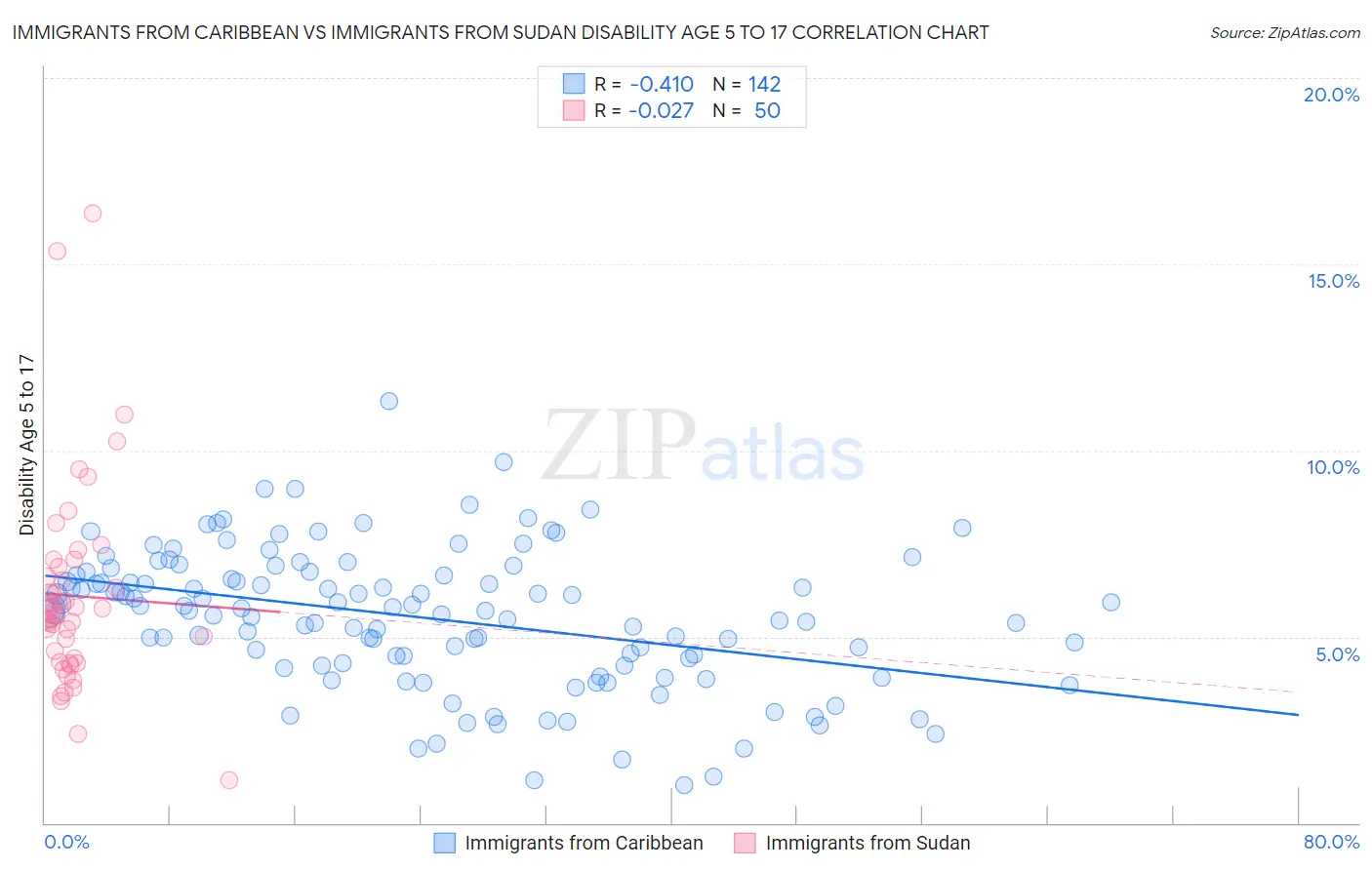 Immigrants from Caribbean vs Immigrants from Sudan Disability Age 5 to 17