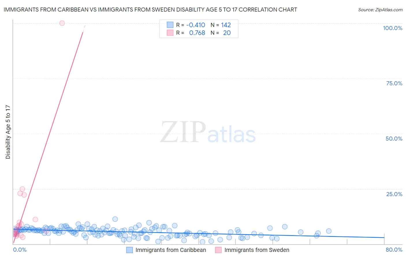 Immigrants from Caribbean vs Immigrants from Sweden Disability Age 5 to 17