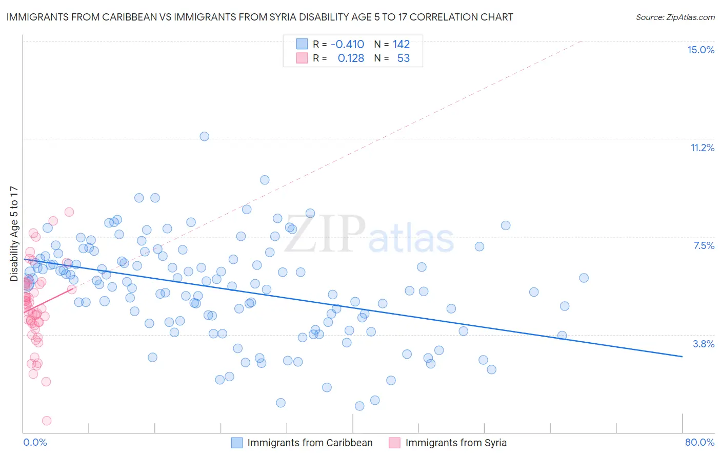 Immigrants from Caribbean vs Immigrants from Syria Disability Age 5 to 17