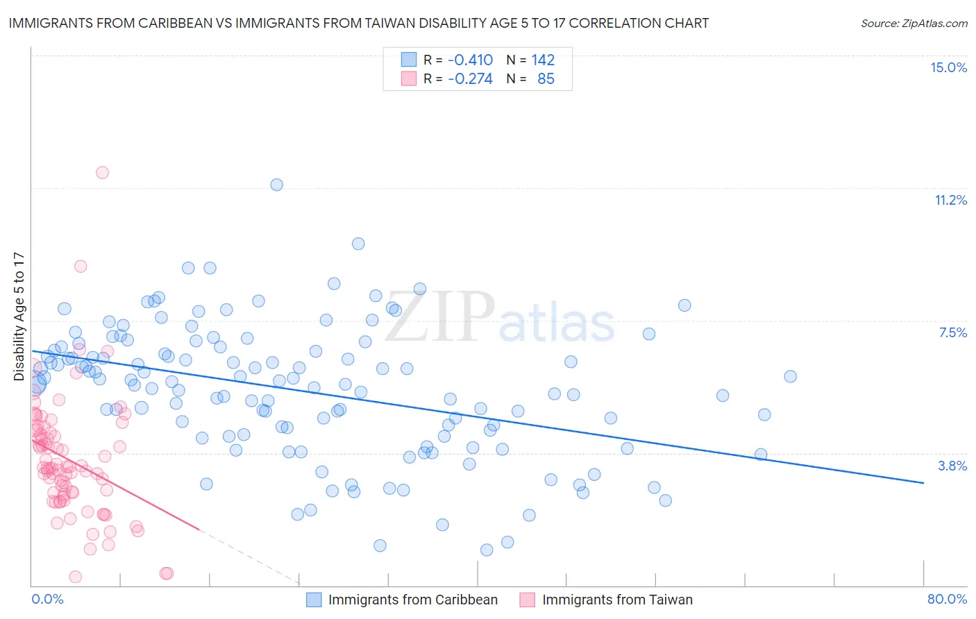Immigrants from Caribbean vs Immigrants from Taiwan Disability Age 5 to 17