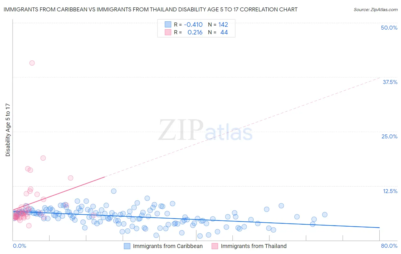 Immigrants from Caribbean vs Immigrants from Thailand Disability Age 5 to 17