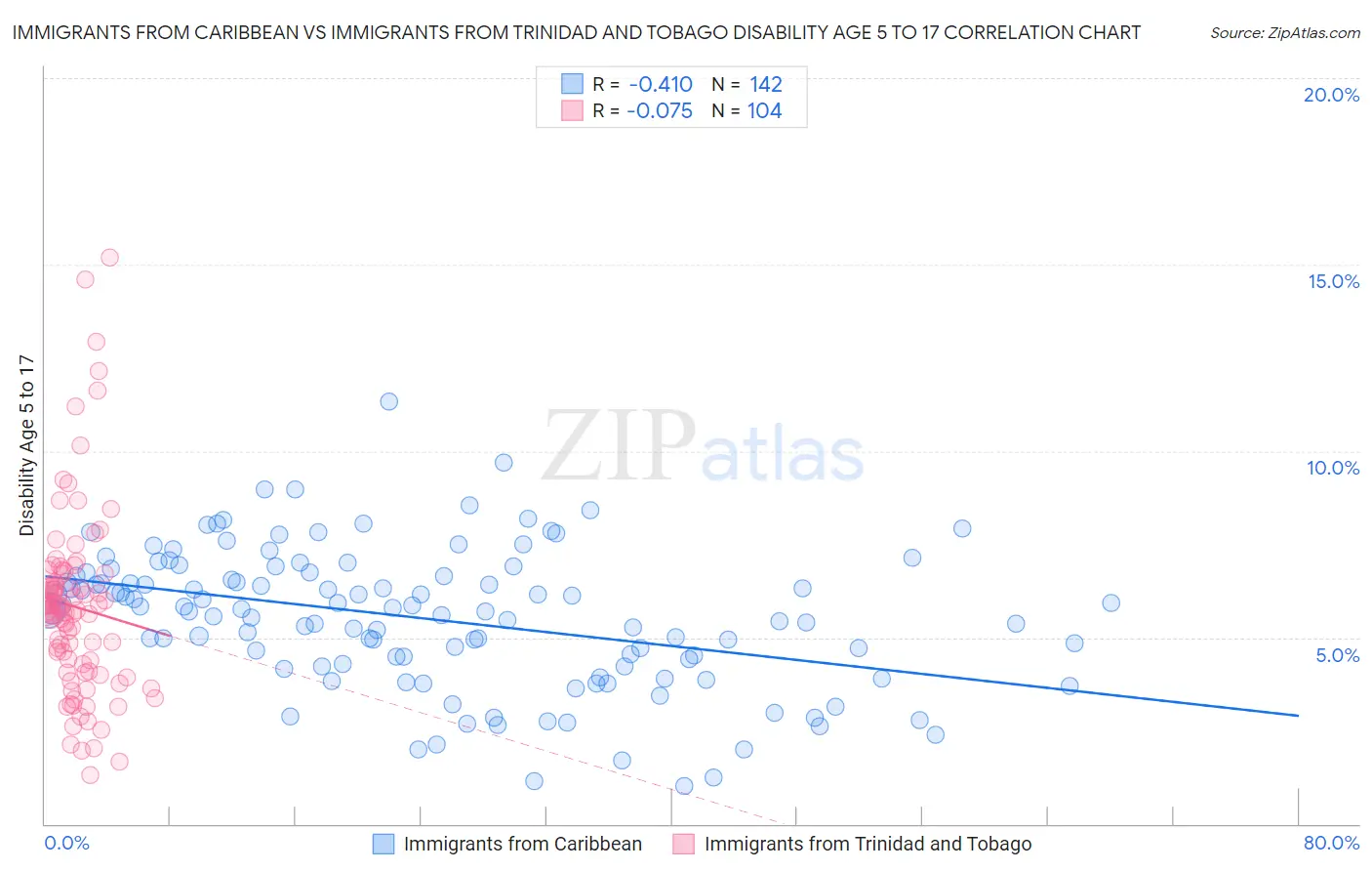 Immigrants from Caribbean vs Immigrants from Trinidad and Tobago Disability Age 5 to 17