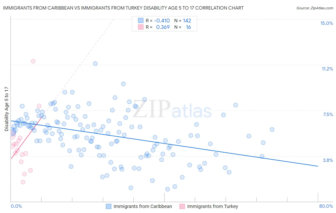 Immigrants from Caribbean vs Immigrants from Turkey Disability Age 5 to 17