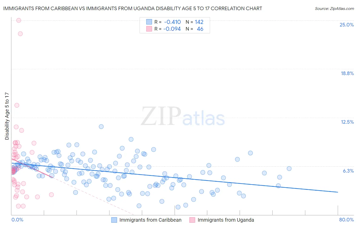 Immigrants from Caribbean vs Immigrants from Uganda Disability Age 5 to 17