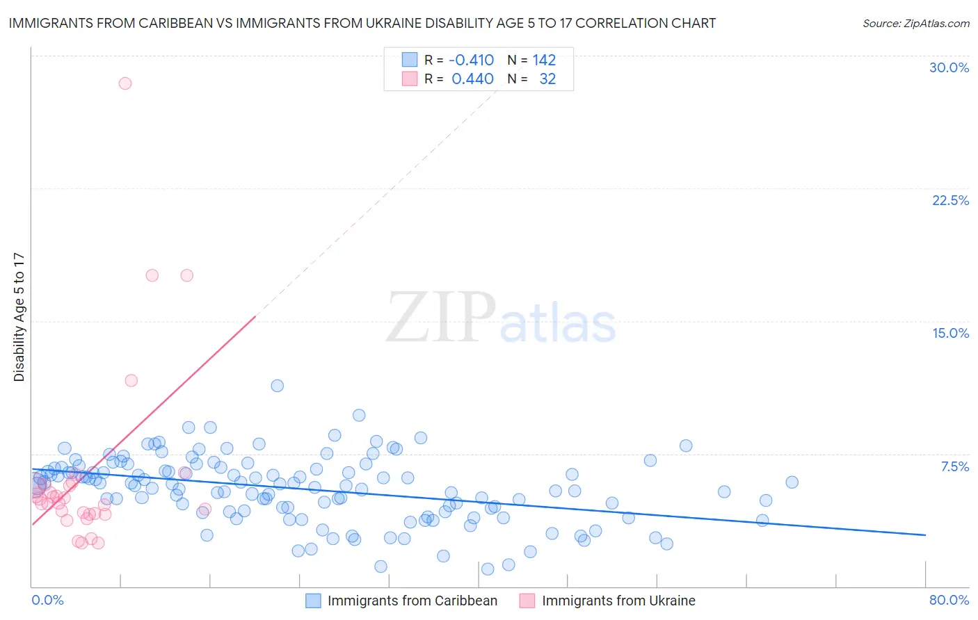 Immigrants from Caribbean vs Immigrants from Ukraine Disability Age 5 to 17