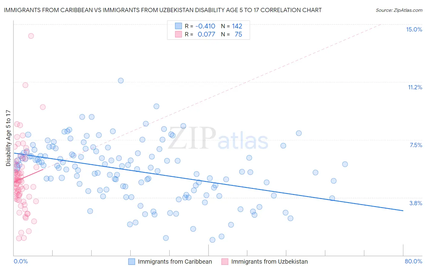 Immigrants from Caribbean vs Immigrants from Uzbekistan Disability Age 5 to 17