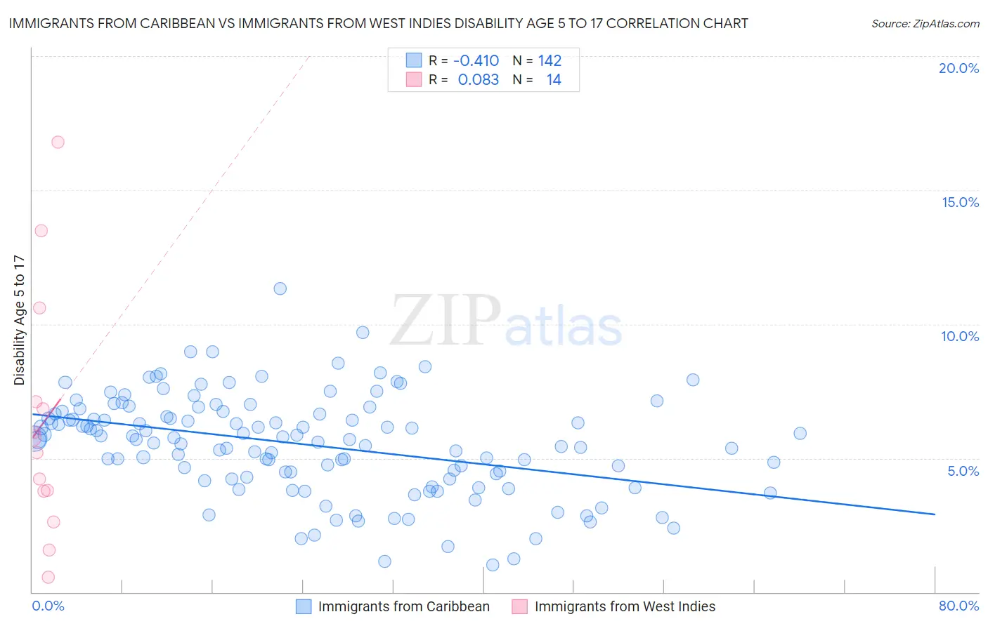 Immigrants from Caribbean vs Immigrants from West Indies Disability Age 5 to 17