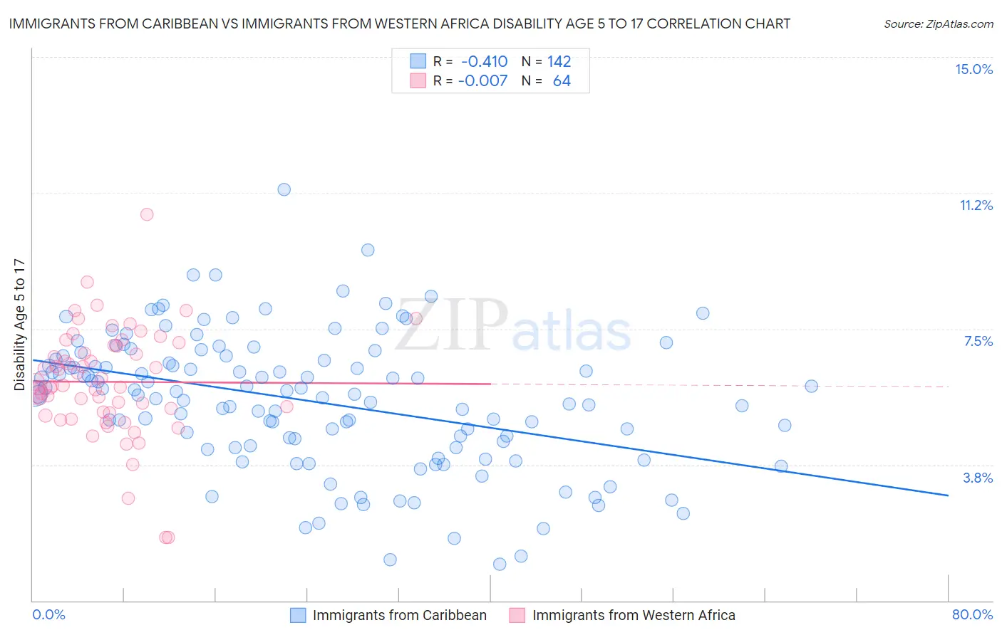 Immigrants from Caribbean vs Immigrants from Western Africa Disability Age 5 to 17