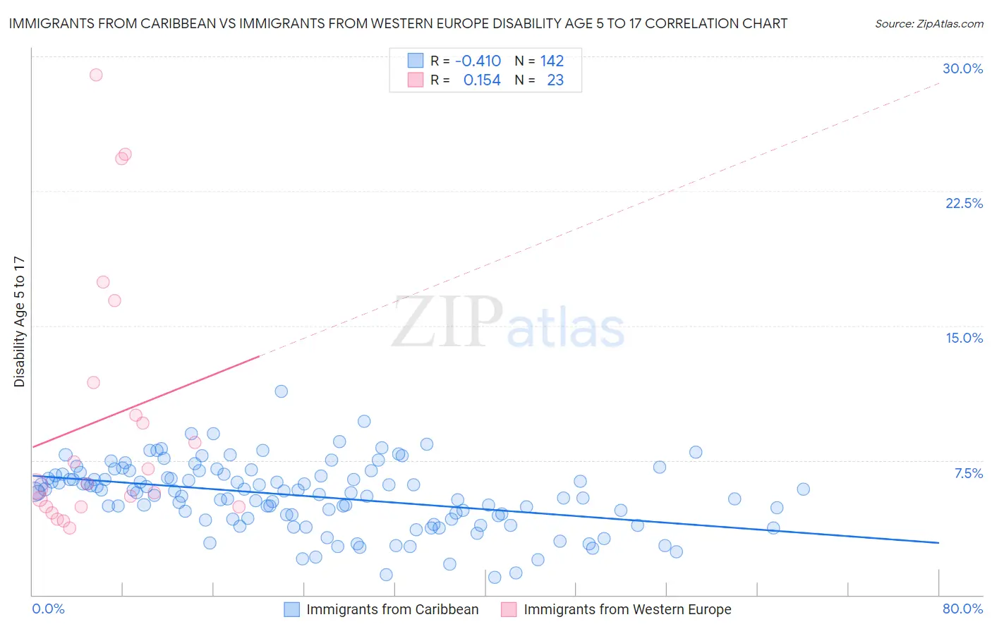 Immigrants from Caribbean vs Immigrants from Western Europe Disability Age 5 to 17