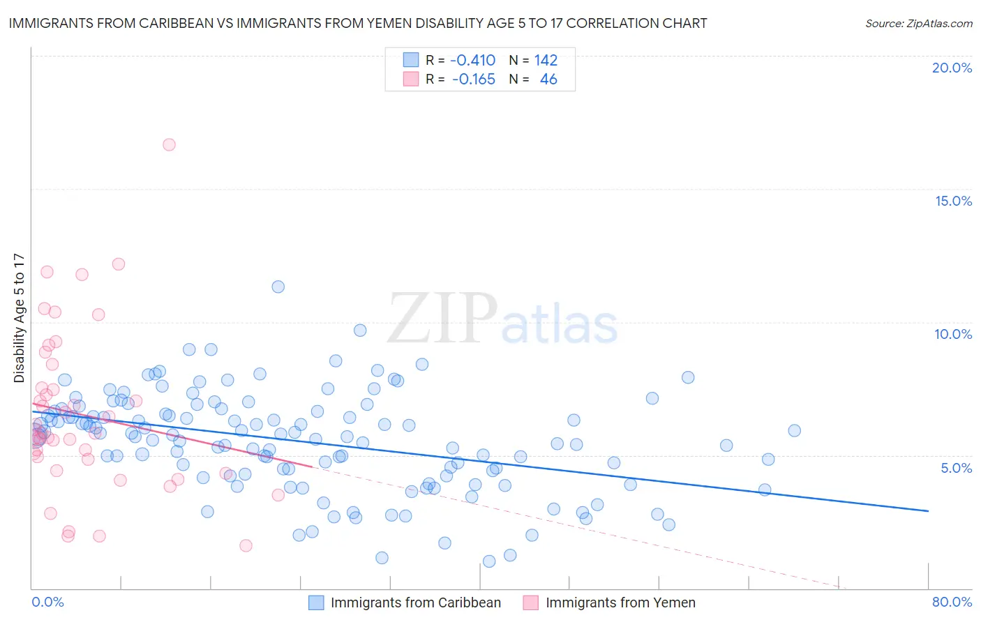 Immigrants from Caribbean vs Immigrants from Yemen Disability Age 5 to 17