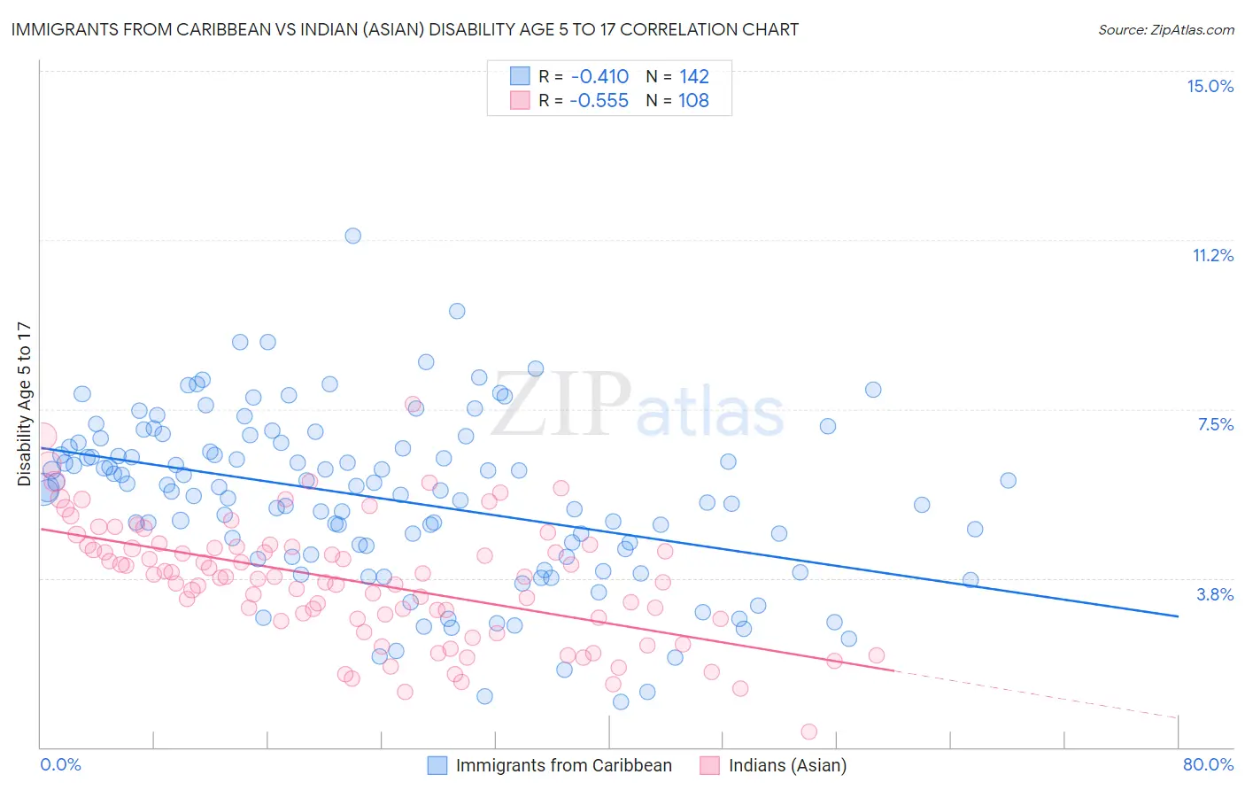 Immigrants from Caribbean vs Indian (Asian) Disability Age 5 to 17