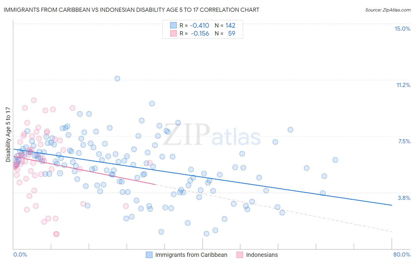 Immigrants from Caribbean vs Indonesian Disability Age 5 to 17