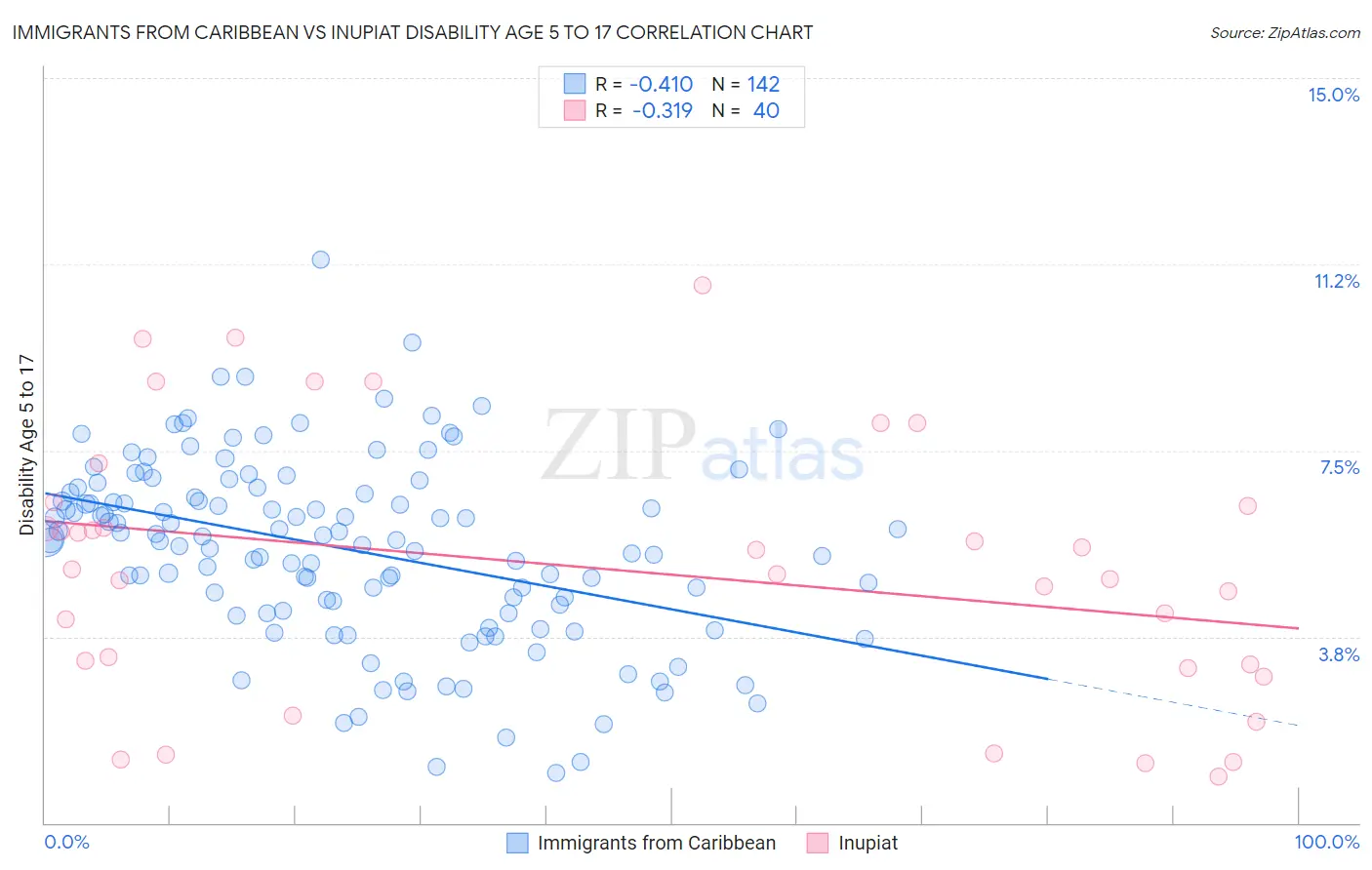 Immigrants from Caribbean vs Inupiat Disability Age 5 to 17