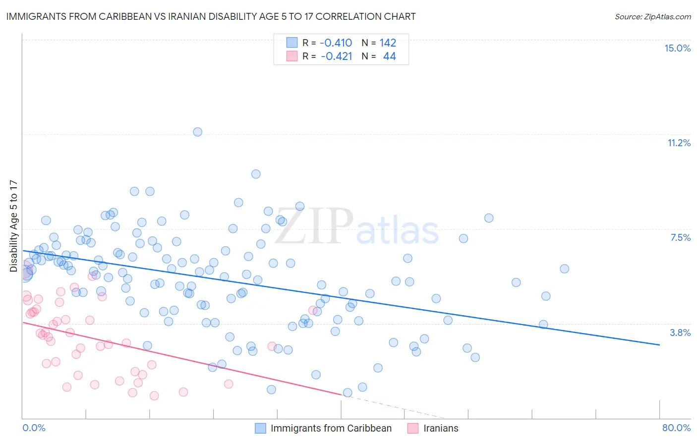 Immigrants from Caribbean vs Iranian Disability Age 5 to 17