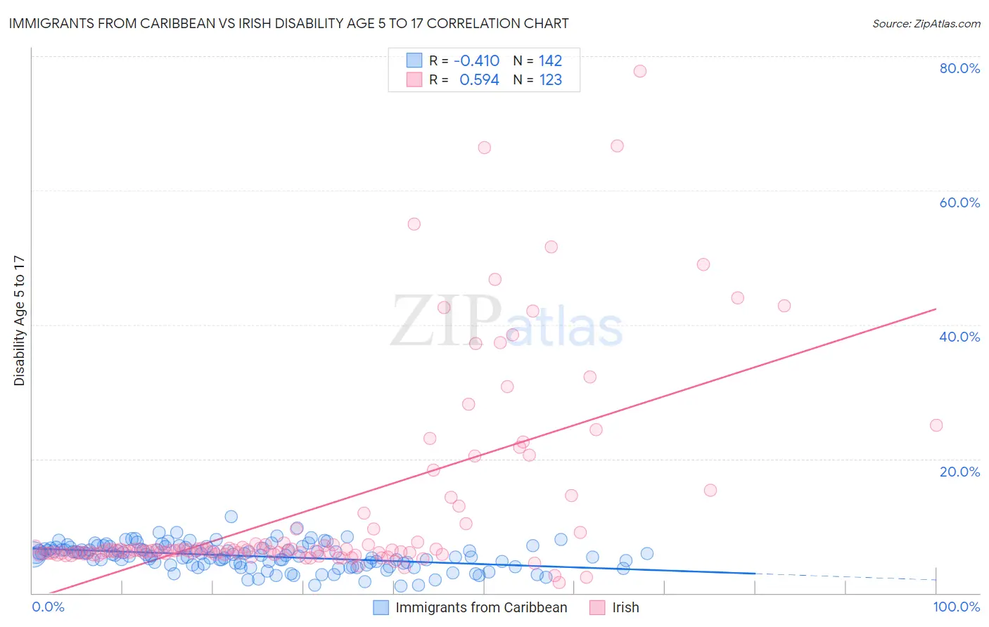 Immigrants from Caribbean vs Irish Disability Age 5 to 17