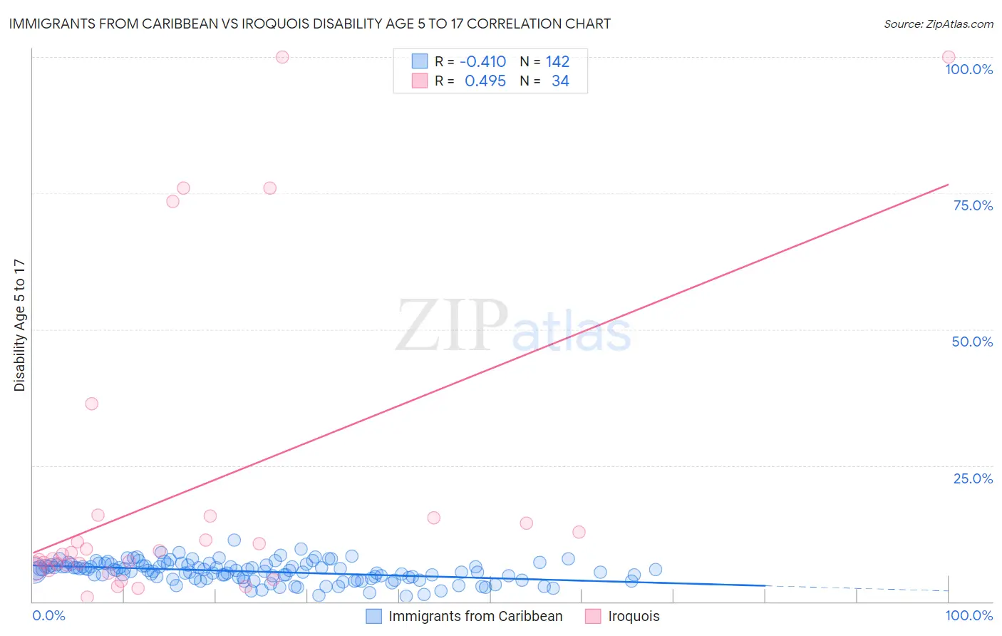 Immigrants from Caribbean vs Iroquois Disability Age 5 to 17