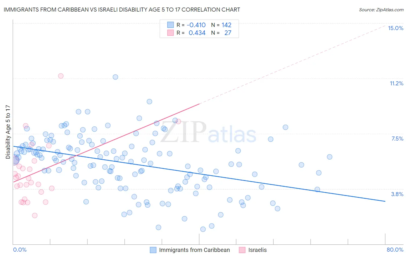 Immigrants from Caribbean vs Israeli Disability Age 5 to 17