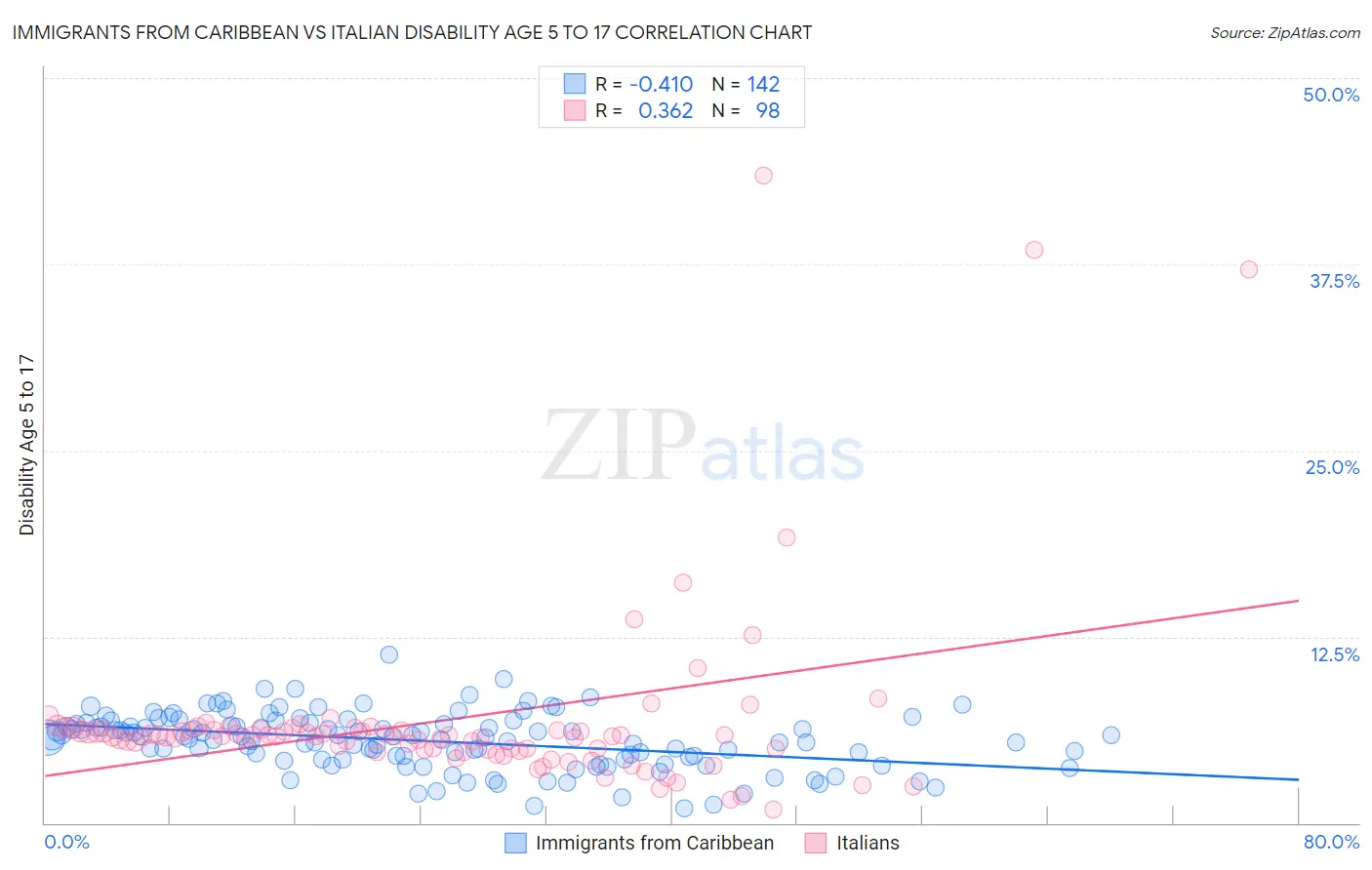 Immigrants from Caribbean vs Italian Disability Age 5 to 17