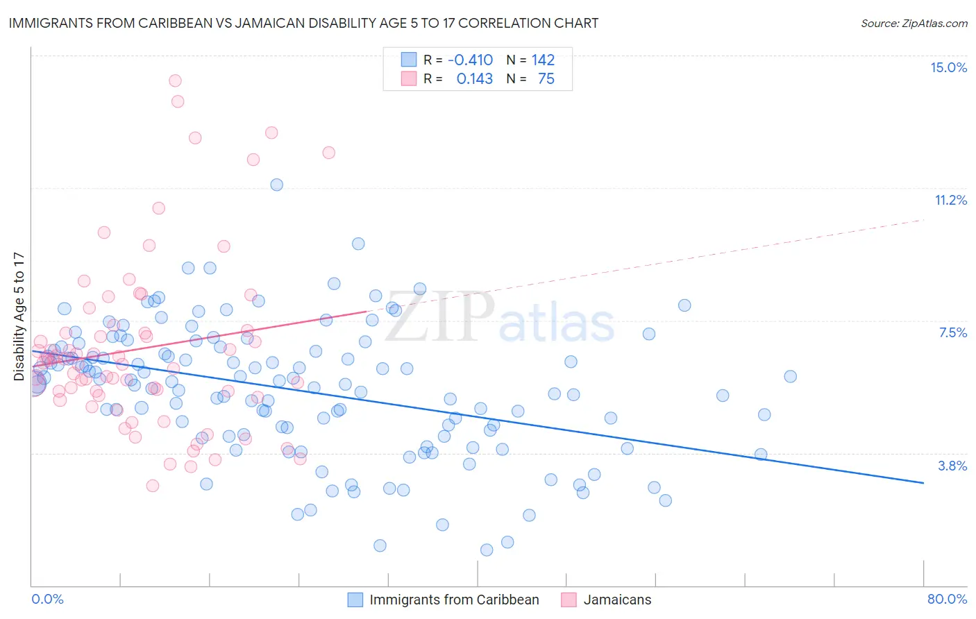 Immigrants from Caribbean vs Jamaican Disability Age 5 to 17