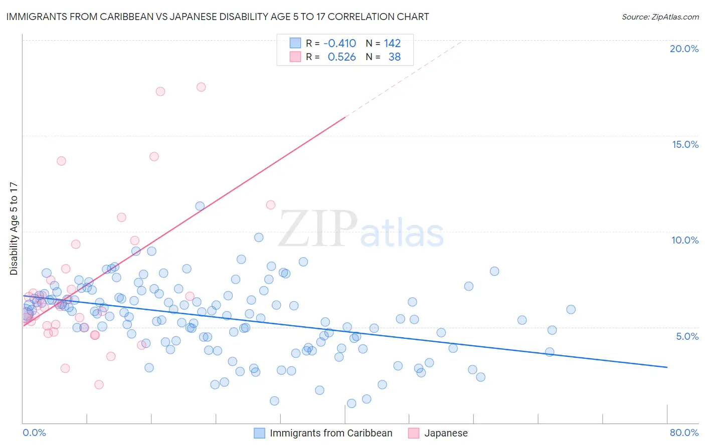 Immigrants from Caribbean vs Japanese Disability Age 5 to 17