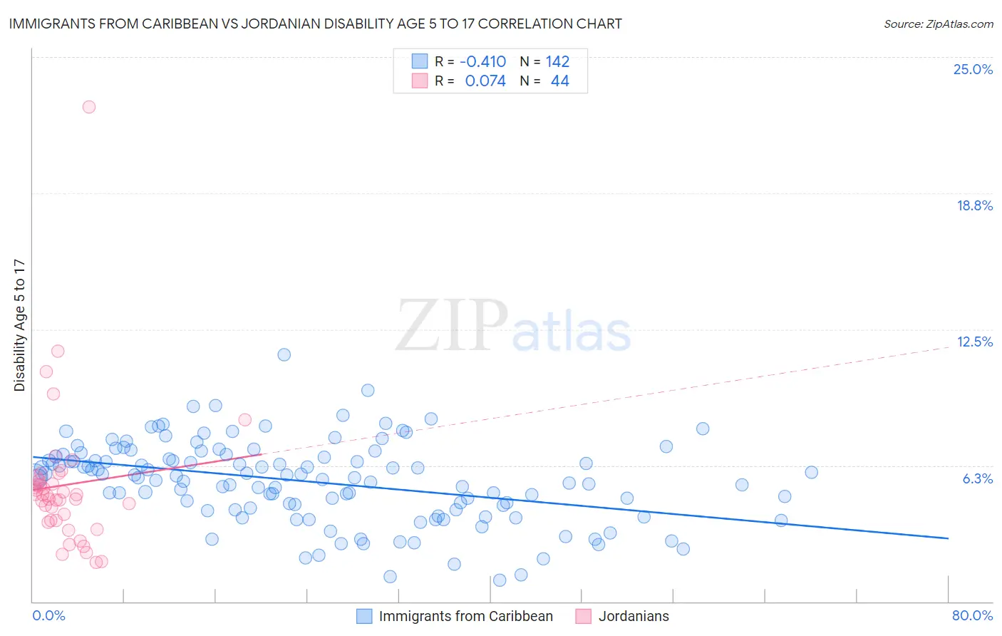 Immigrants from Caribbean vs Jordanian Disability Age 5 to 17