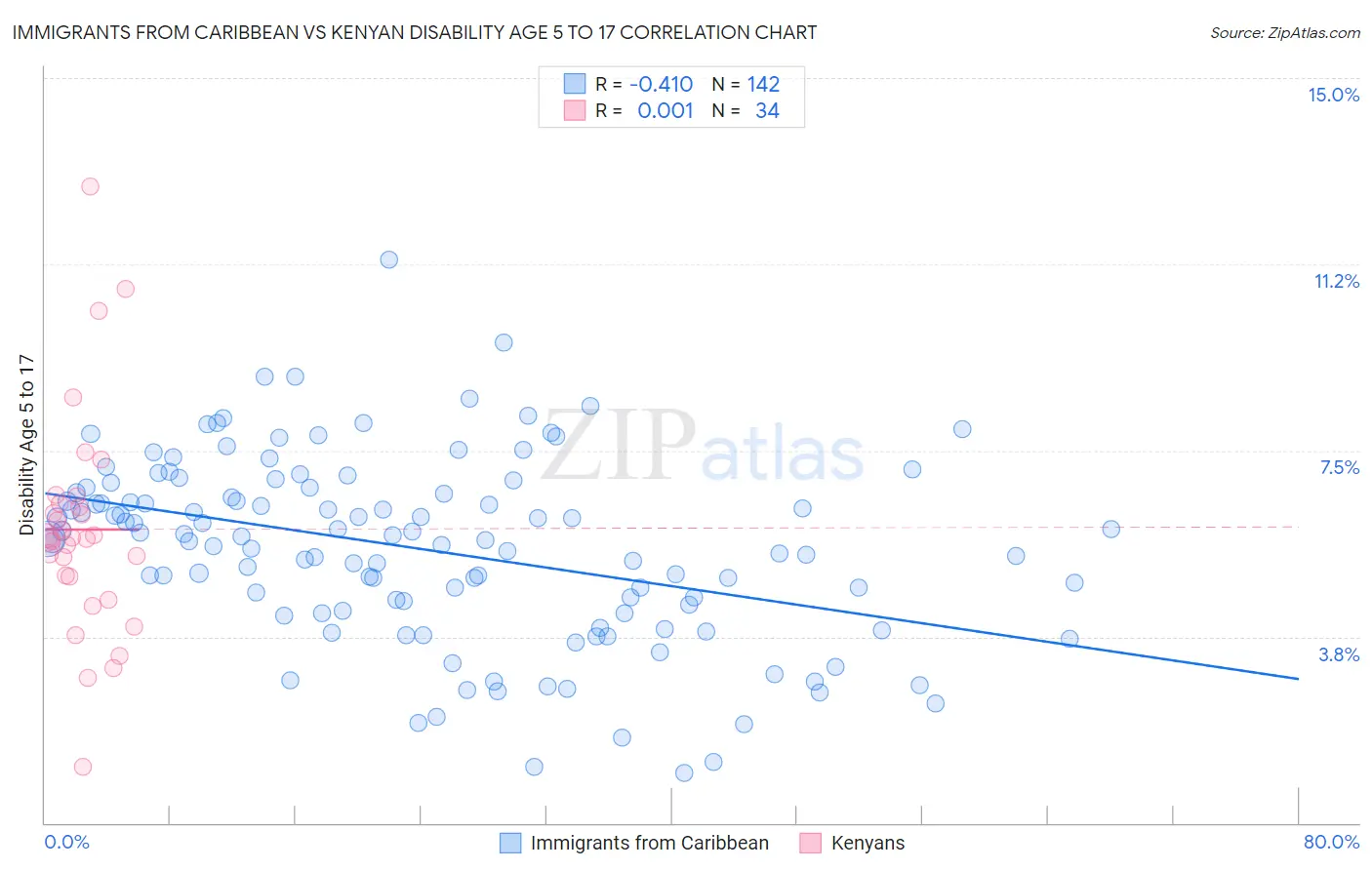 Immigrants from Caribbean vs Kenyan Disability Age 5 to 17